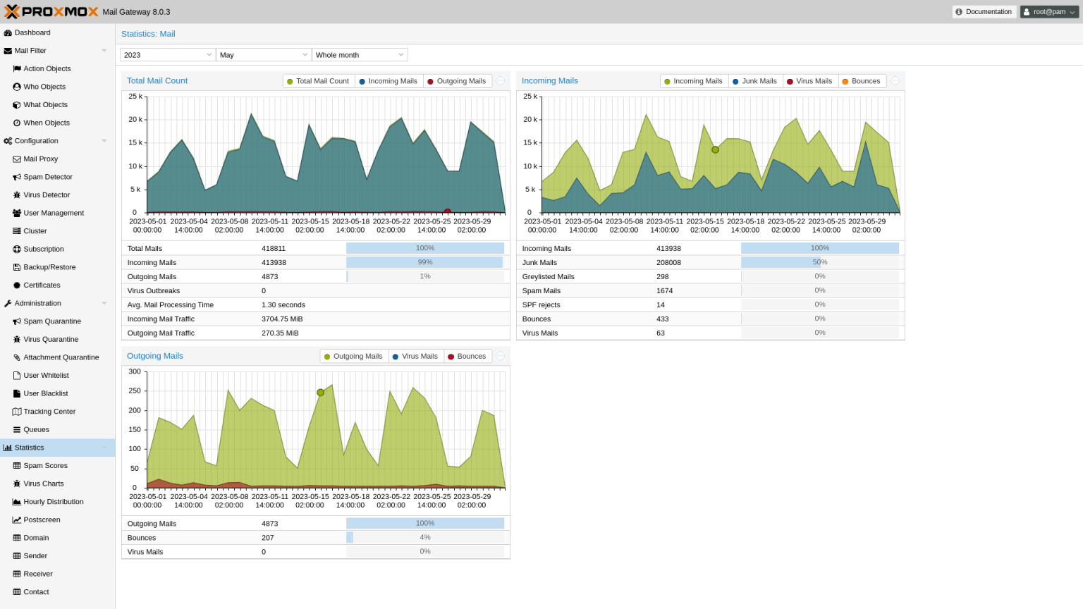 Proxmox Mail Gateway 8 Statistics